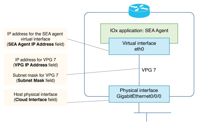 The configuration diagram illustrates the connection setup between the Cisco SEA agent and the physical interface of the host device, highlighting the use of virtual port group 7 for enabling access to the Cisco SEA cloud portal.