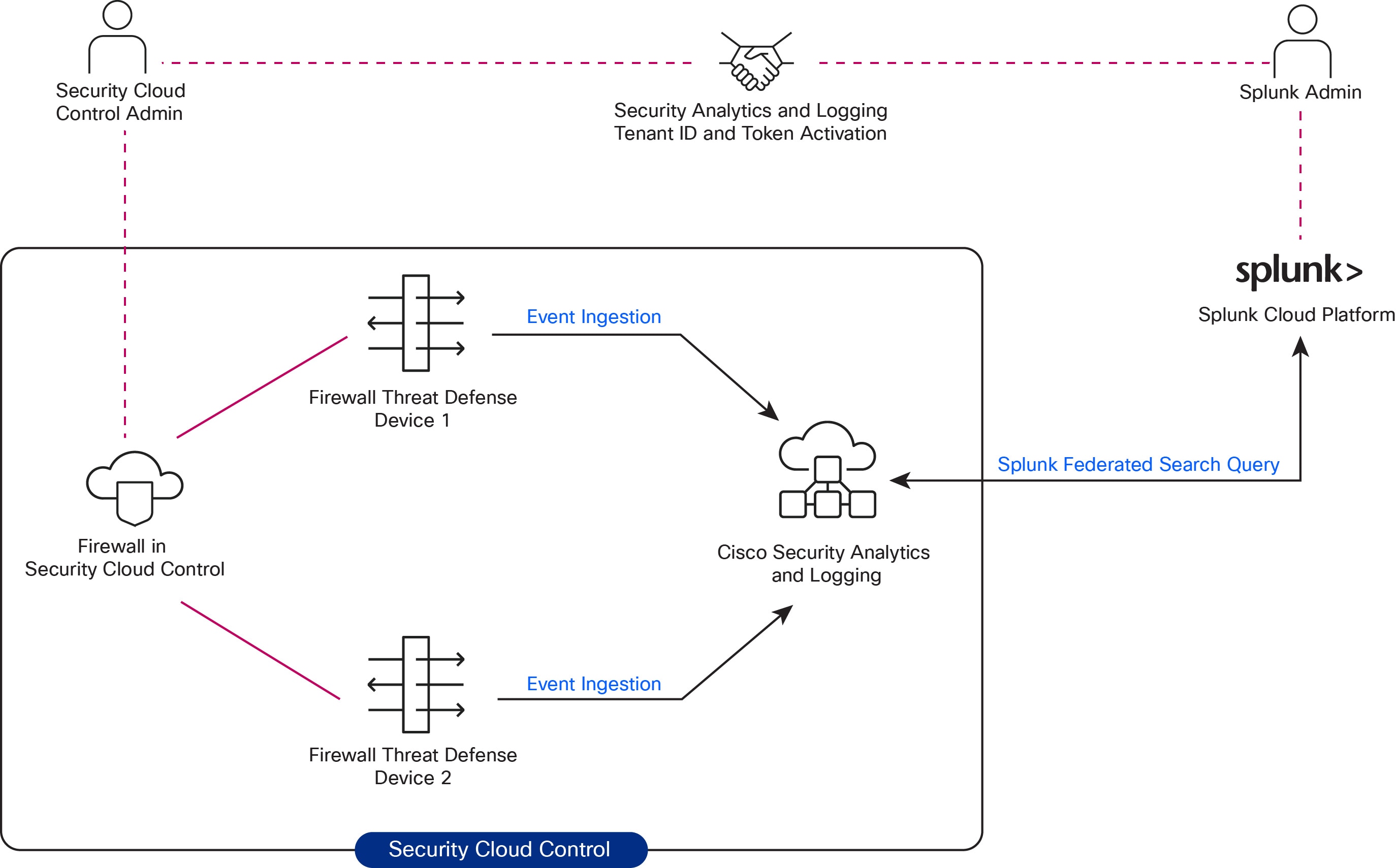This topology illustrates the flow of information and interactions between integration components for centralized security management across hybrid and multicloud environments.