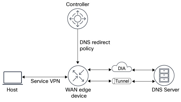The DNS security fallback process illustrates how a NAT tracker monitors path availability, switching DNS traffic to an alternative route when the primary path fails.