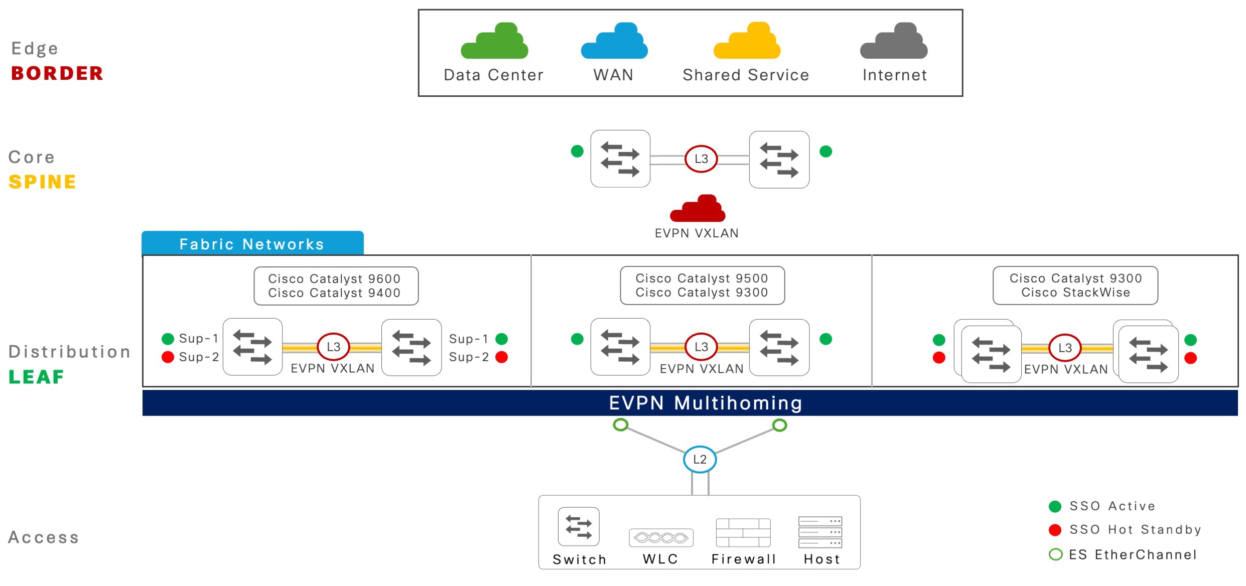 EVPN multihoming for fabric networks