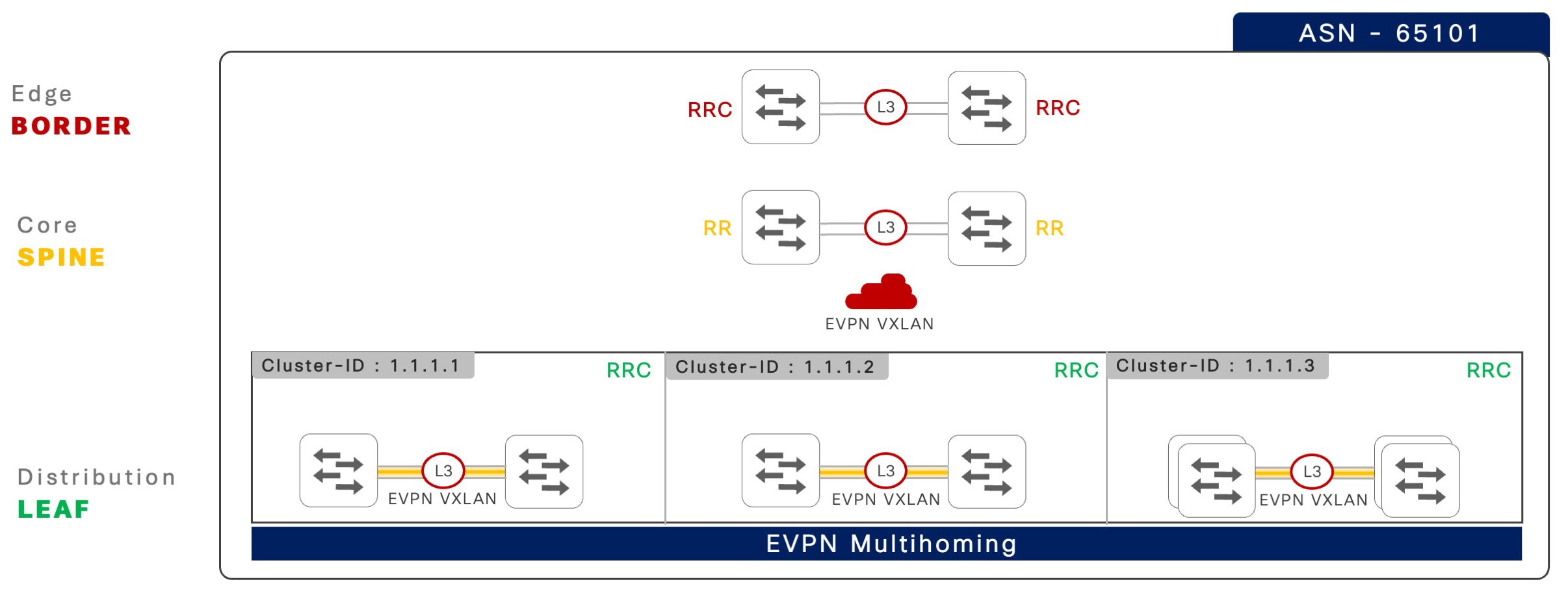 BGP-based EVPN multihoming and fabric  network