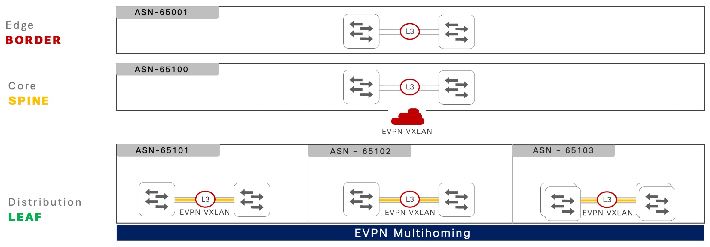 eBGP-based EVPN multihoming and fabric network