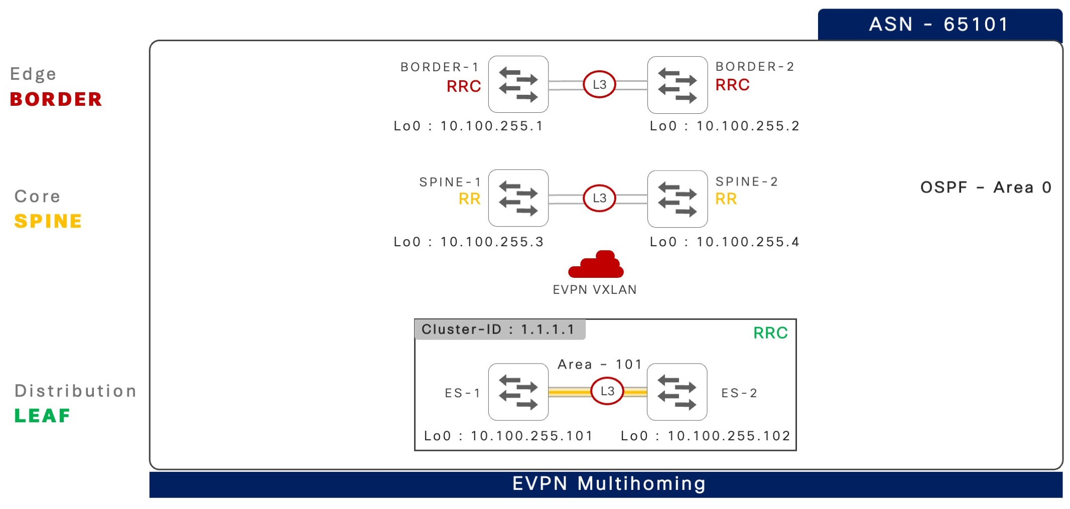 iBGP-based EVPN multihoming reference fabric network