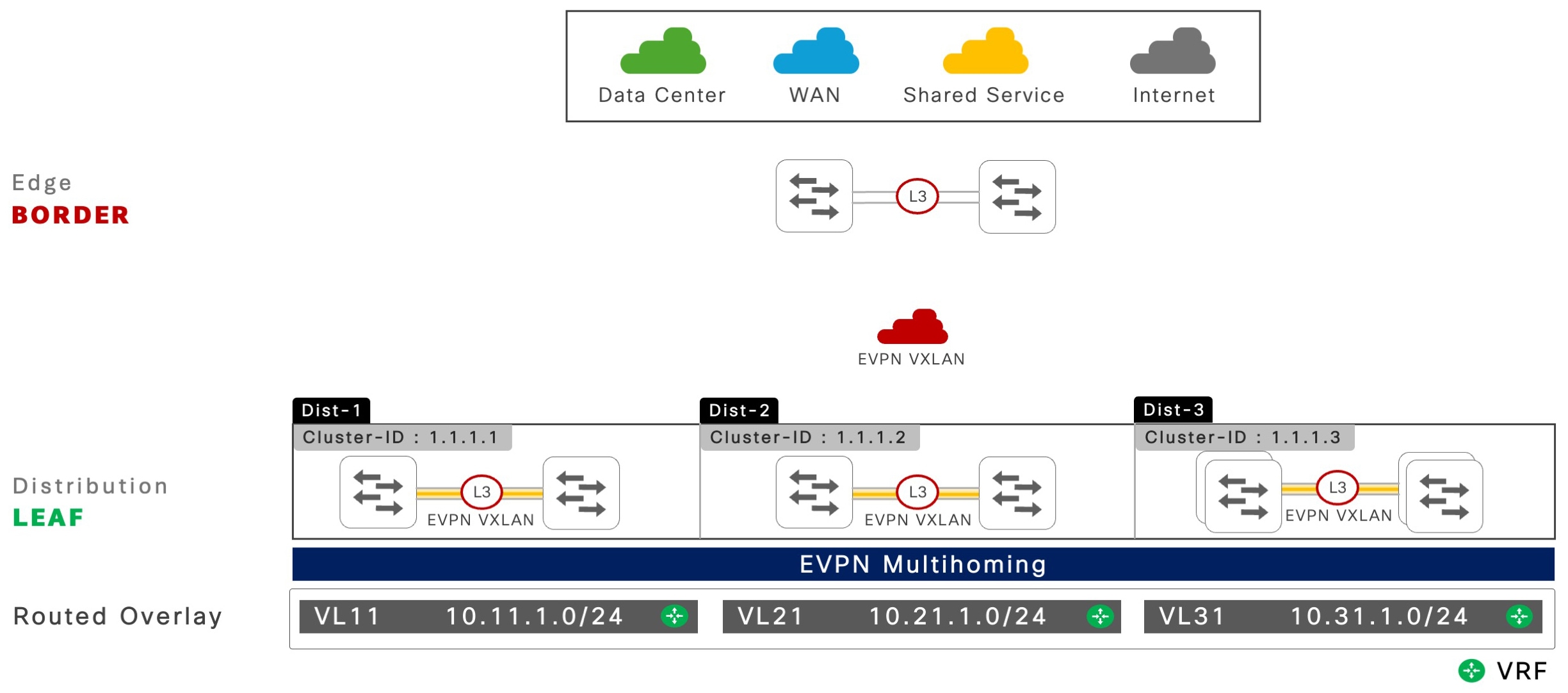 EVPN multihoming with routed overlay fabric network