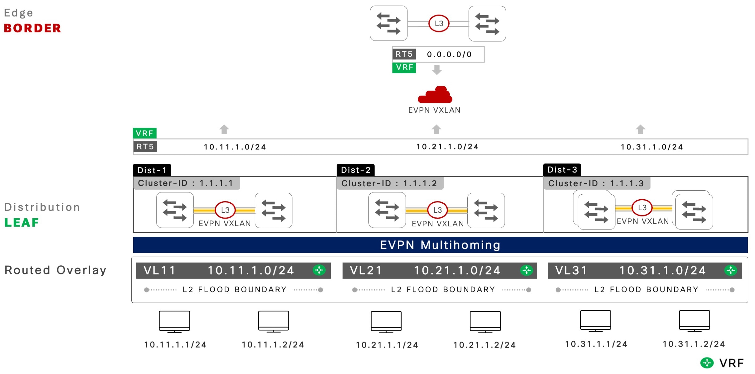 Key fabric network characteristics of a routed overlay network