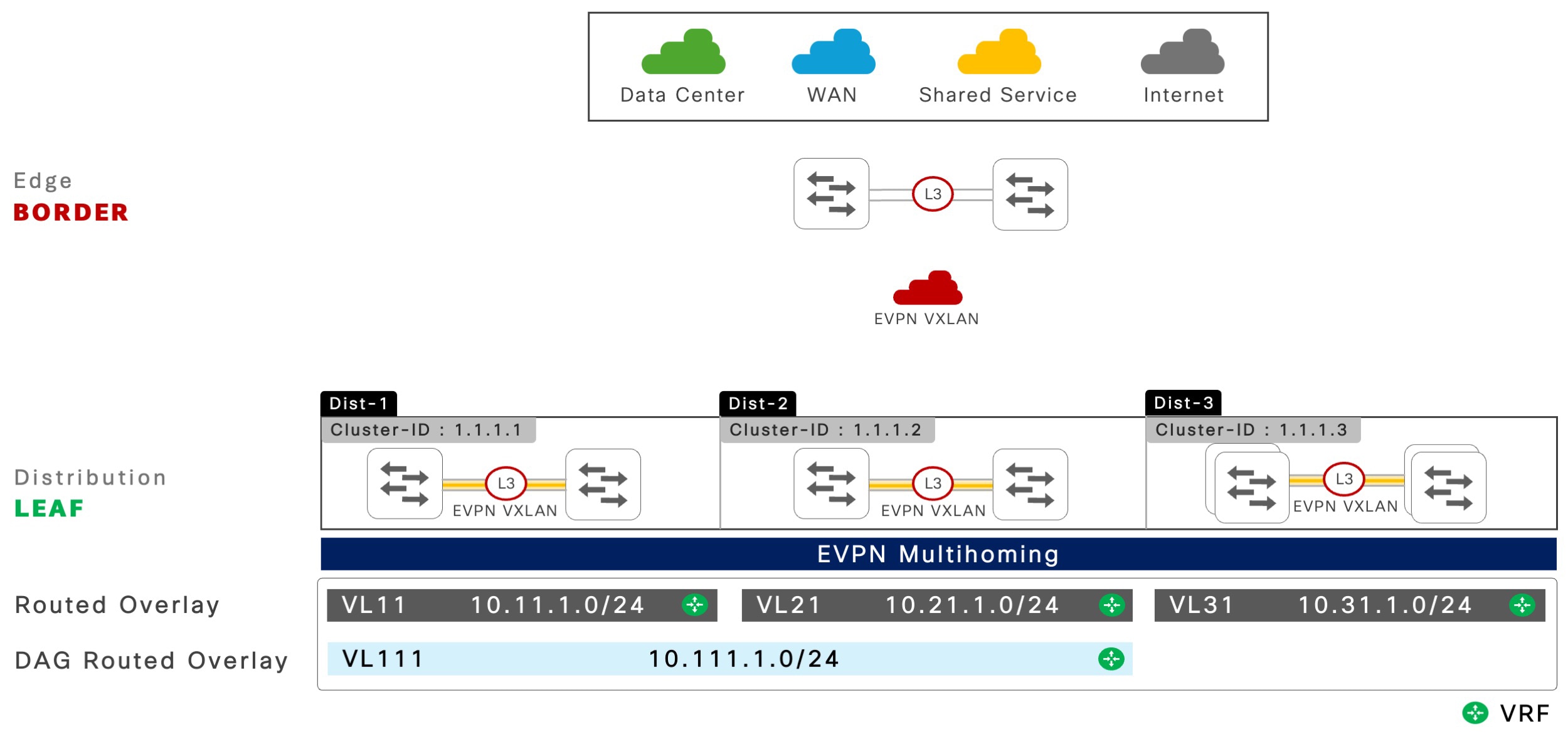 EVPN multihoming with DAG-routed overlay fabric network