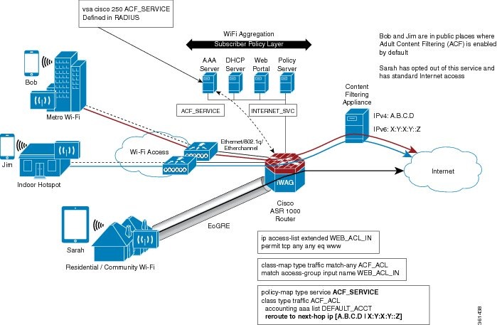 Cisco Content Hub Flow Based Redirect Cisco Content Hub Flow Based Redirect