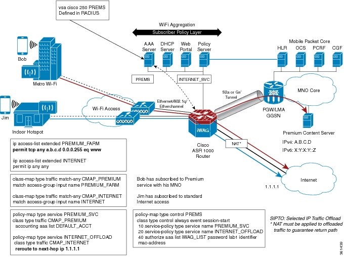 Cisco Content Hub Flow Based Redirect Cisco Content Hub Flow Based Redirect