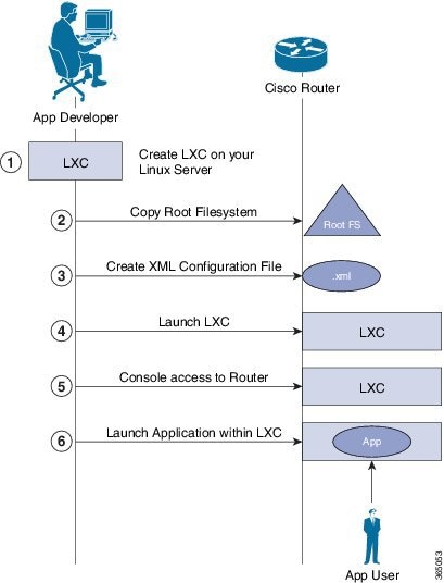 Application Hosting Configuration Guide for Cisco ASR 9000 Series ...