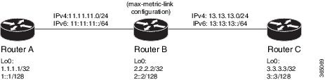 IS-IS overload handling topology