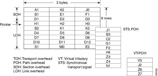 1 port OC-48/STM-16 or 4 port OC-12/OC-3 / STM-1/STM-4 + 12 port T1/E1 ...