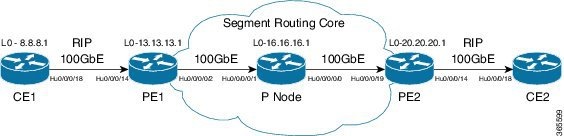 L3VPN Configuration Guide for Cisco NCS 540 Series Routers, IOS XR ...