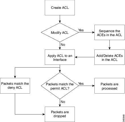 Workflow of Access Control List