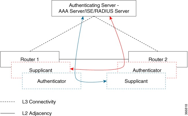 Macsec MACsec and MKA Configuration Guide - Certificate-based MACsec ...