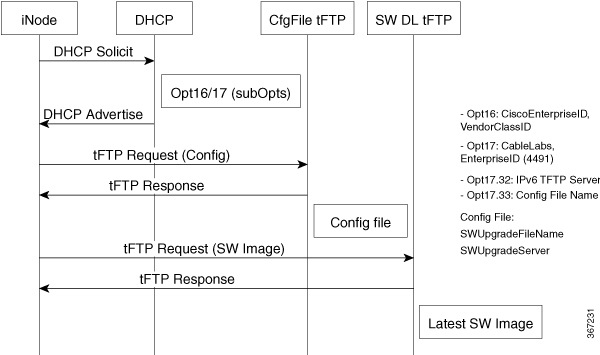 Cisco 1.2 GHz GS7000 Remote PHY Module Compatible 2X2 Segmentable Node ...