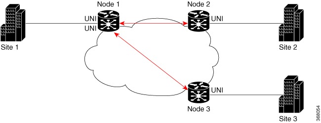 次の図は、EVPN ELAN での CFM のハブ アンド スポーク トポロジを示しています。