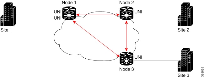 次の図は、EVPN ELAN での CFM のフル メッシュ トポロジを示しています。