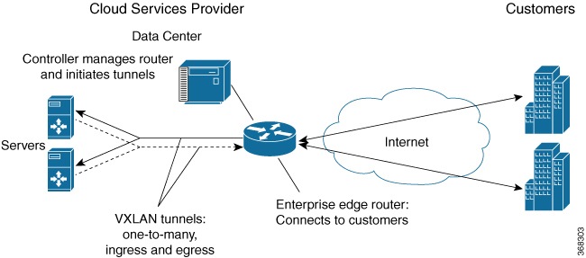 Application Services Configuration Guide, Cisco IOS XE 17.x - VxLAN ...