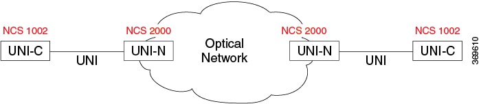 GMPLS UNI reference model