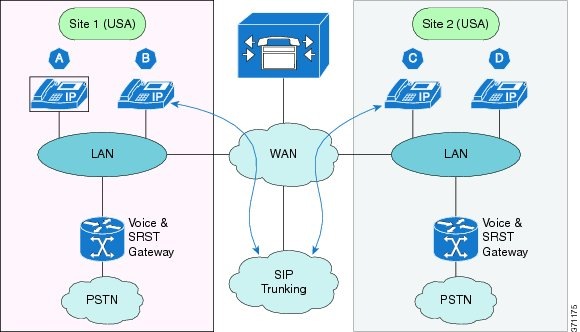 Cisco Call Routing Components Cisco Hosted Collaboration Solution, Release 11.5/12.5 Dial Plan ...