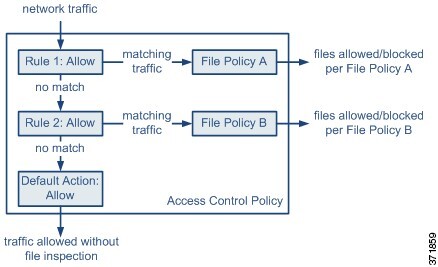 Diagram illustrating the flow of traffic in a simple access control policy that uses file policies.