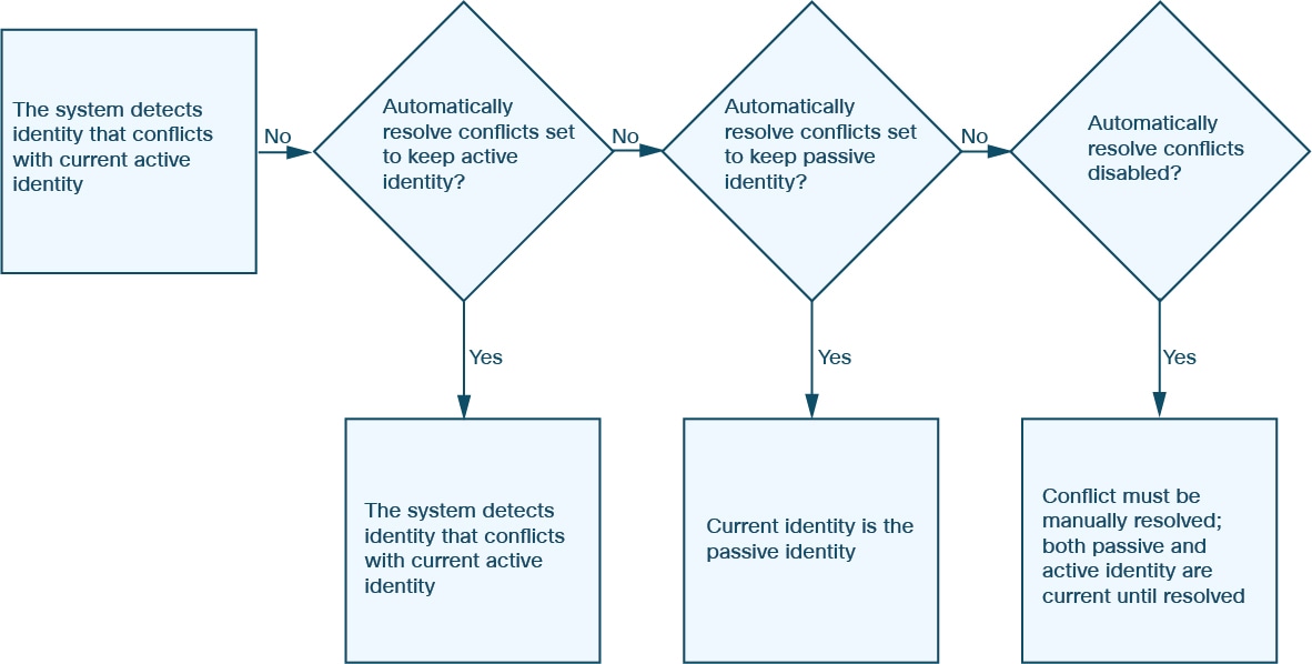 Diagram illustrating identity conflict resolution