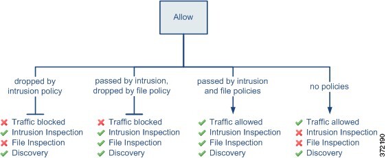 Diagram showing types of inspection performed on traffic that meets the conditions of an Allow rule. The diagram shows that, when file inspection results in dropped traffic, the same traffic is not inspected for intrusions but can be inspected for nework discovery. The diagram also shows that, in three cases, traffic can be inspected by network discovery. The three cases are when traffic is passed by a file policy and dropped by an intrusion policy, when traffic is passed by both intrusion and file policies, and when allowed traffic is not inspected by an intrusion or file policy.