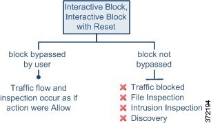 Diagram showing that, when the user bypasses a traffic block by the Interactive Block or Interactive Block with Reset rule action, inspection occurs as if the action were Allow and, when the block is not bypassed, you cannot inspect the blocked traffic with a file, intrusion, or network discovery policy.
