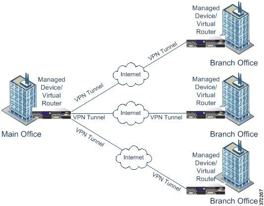 Diagram illustrating a Hub and Spoke VPN topology