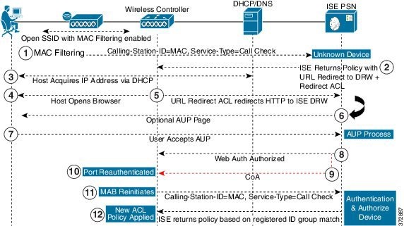 Wireless Device Registration Web Authentication Flow