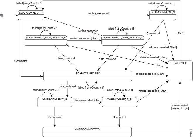 Deployment and Installation Guide for Cisco Jabber, Release 10.5 ...