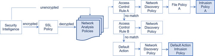 Diagram of traffic flow as described above, showing that preprocessing by network analysis policies occurs after SSL inspection, but before access control rules invoke intrusion policies.
