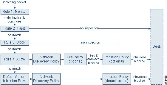 Diagram that shows the flow of traffic in an inline intrusion prevention and AMP deployment, as described above