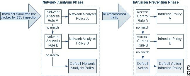 네트워크 분석 정책(전처리) 선택 단계가 어떻게 침입 방지 (규칙) 단계 전에 별도로 발생하는지 보여주는 단순화된 다이어그램
