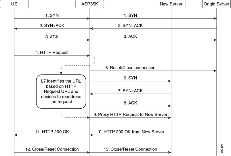 ECS Administration Guide, StarOS Release 21.22 - URL-based Re ...