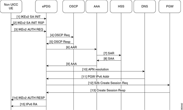 ePDG Administration Guide, StarOS Release 21.27 - Evolved Packet Data ...