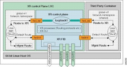 Application Hosting Configuration Guide for Cisco NCS 5500 Series ...