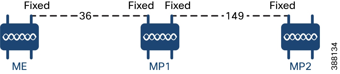 The diagram illustrates a point-to-point relay topology using two radio interfaces on a single device, showing how mesh connectivity is established between mesh points.
