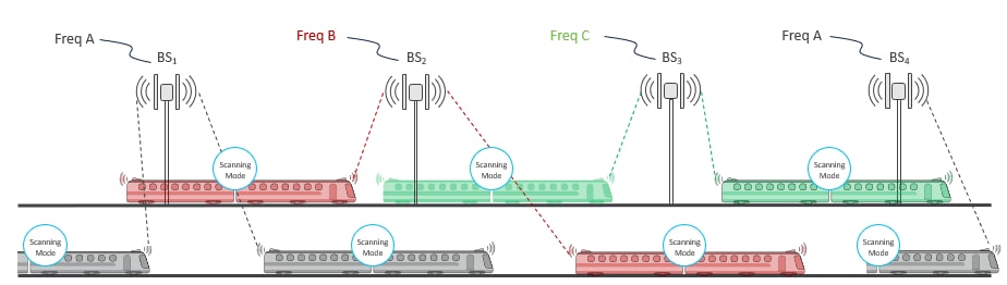 The image illustrates a dual-radio configuration for fluidity vehicle devices, highlighting the frequency scan feature and its parameters for optimizing connectivity and connection quality.
