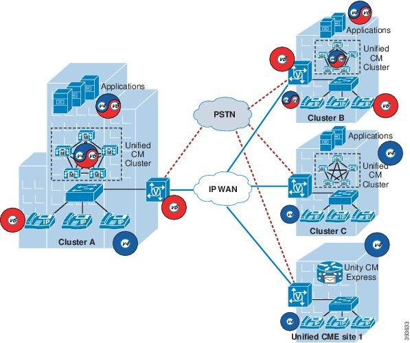 Each site in the distributed call processing model can be one of the ...