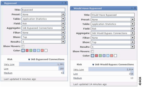 Two essentially identical Custom Analysis widgets except that the selection for the Aggregate field is "IAB Bypassed Connections" for the widget configured to display bypassed traffic information, whereas the selection for the Aggregate field is "IAB Would Bypass Connections" for the widget configured for test mode