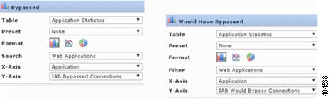 Two essentially identical reports where, for both, the Table field selection is "Application Statistics" and the selection for the X-Axis field is "Application." However, the selection for the Y-Axis field is "IAB Bypassed Connections" for the report configured to display bypassed traffic information, whereas the selection for the Y-Axis field is "IAB Would Bypass Connections" for the widget configured for test mode.