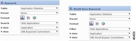 两个基本相同的报告，其中对于两者而言，“表”(Table) 字段的选择是“Application Statistics”，“X 轴”(X-Axis) 字段的选择是“Application”。但是，对于配置为显示已绕过的流量信息的报告，“Y 轴”(Y-Axis) 字段的选择是“IAB Bypassed Connections”，而对于为测试模式配置的构件，“Y 轴”(Y-Axis) 字段的选择是“IAB Would Bypass Connections”。