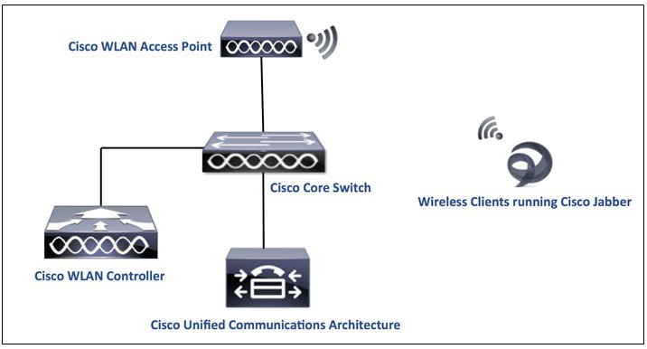 Cisco Content Hub Designing The Wireless Lan For Cisco Jabber