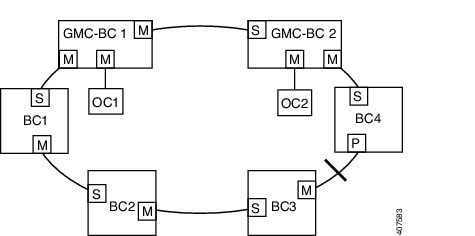 The figure illustrates a PTP network with two redundant Grandmaster Boundary Clocks (GMC-BCs), where GMC-BC 1 serves as the primary grandmaster clock and GMC-BC 2 functions as both a backup grandmaster clock and boundary clock, ensuring synchronization during failover scenarios.