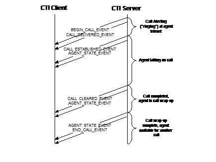 CTI Server Message Reference Guide (Protocol Version 23) for Cisco ...