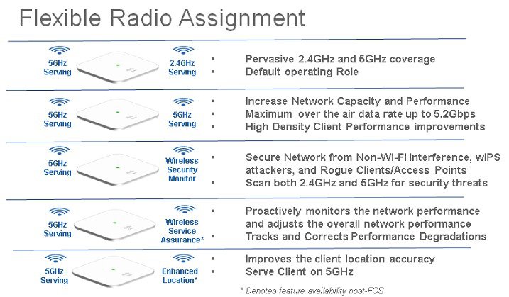 flexible radio assignment configuration