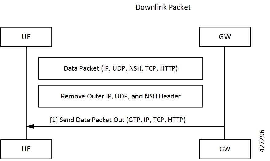 SAEGW Administration Guide, StarOS Release 21.27 - Network Service ...
