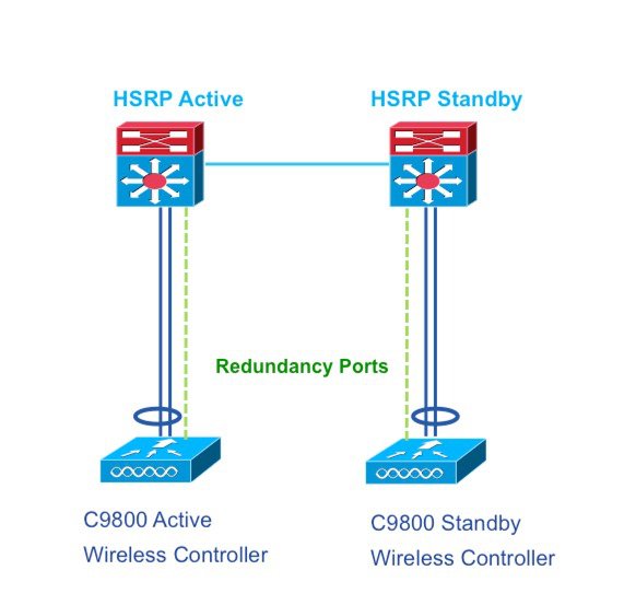 Cisco Content Hub - Cisco Catalyst 9800 Wireless Controller High