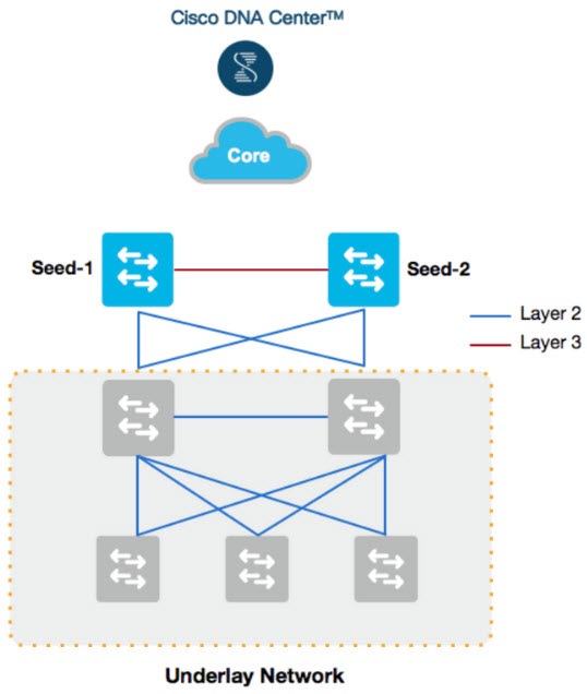 Cisco Content Hub - Cisco DNA Center SD-Access LAN Automation Deployment  Guide